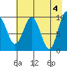 Beauty Bay tide chart for Saturday, May 4, 2024