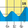 Beauty Bay tide chart for Sunday, June 16, 2024