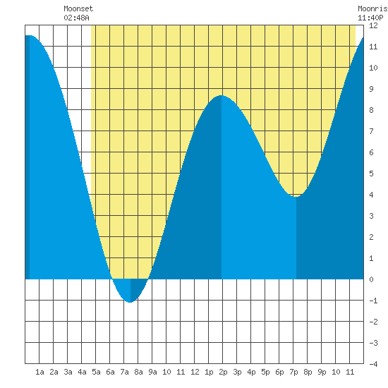 Beauty Bay tide chart for Thursday, June 20, 2024