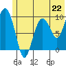 Beauty Bay tide chart for Saturday, June 22, 2024