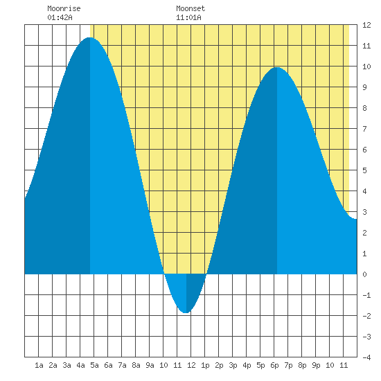 Beauty Bay tide chart for Wednesday, June 26, 2024