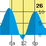 Beauty Bay tide chart for Wednesday, June 26, 2024