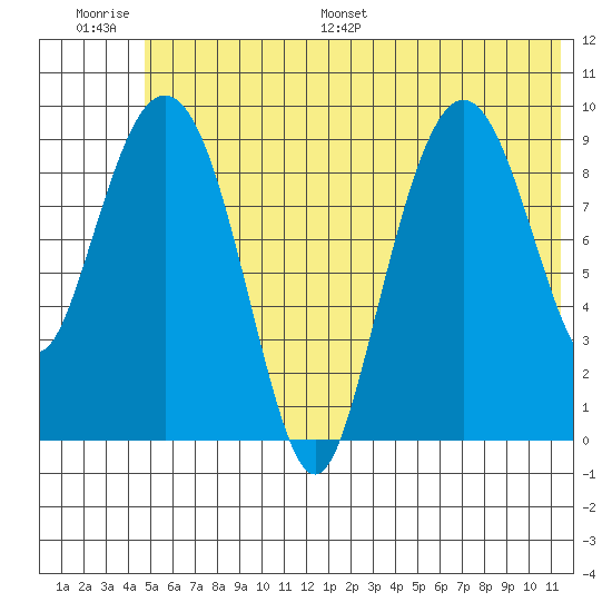 Beauty Bay tide chart for Thursday, June 27, 2024
