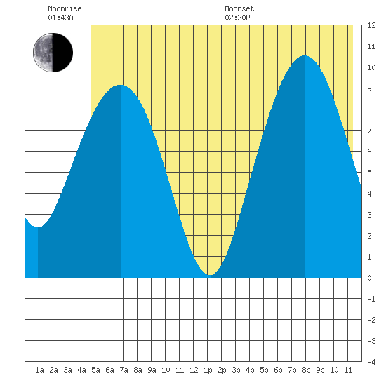 Beauty Bay tide chart for Friday, June 28, 2024