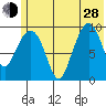 Beauty Bay tide chart for Friday, June 28, 2024