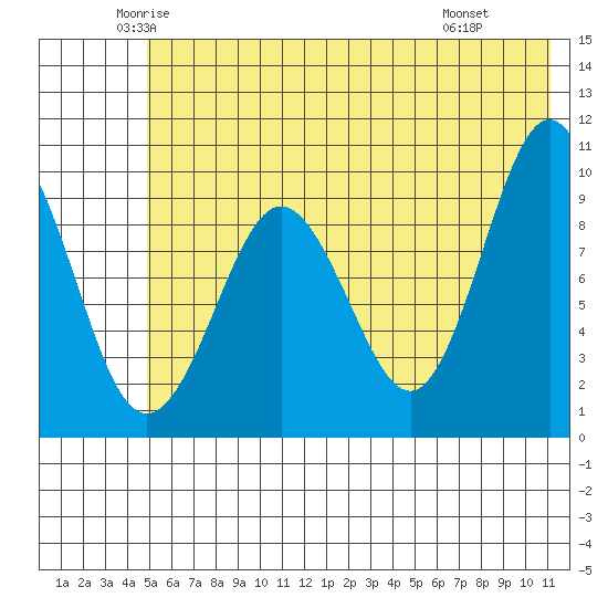 Beauty Bay tide chart for Sunday, June 2, 2024