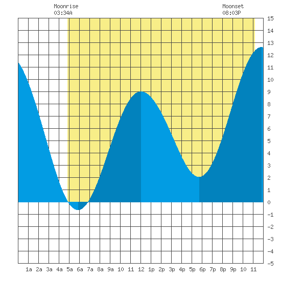Beauty Bay tide chart for Monday, June 3, 2024