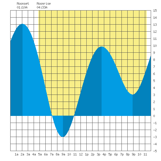 Beauty Bay tide chart for Friday, June 7, 2024