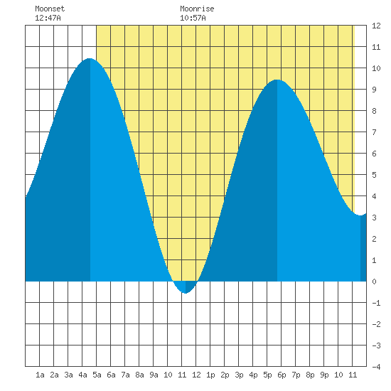 Beauty Bay tide chart for Wednesday, July 10, 2024