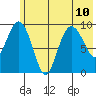 Beauty Bay tide chart for Wednesday, July 10, 2024