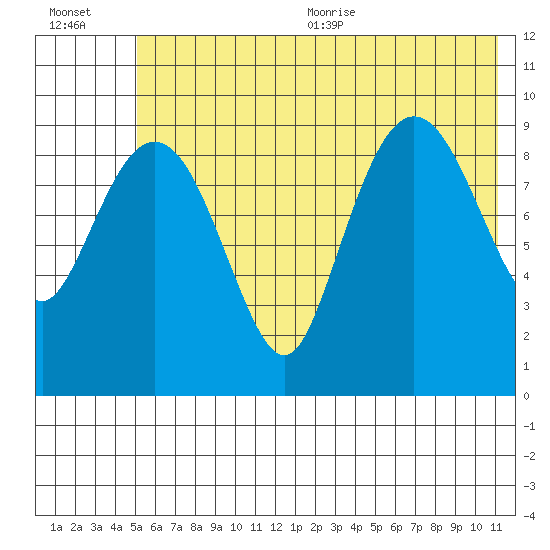 Beauty Bay tide chart for Friday, July 12, 2024