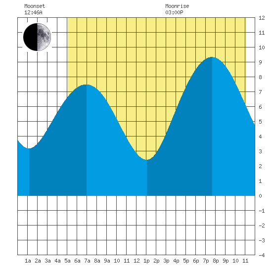 Beauty Bay tide chart for Saturday, July 13, 2024