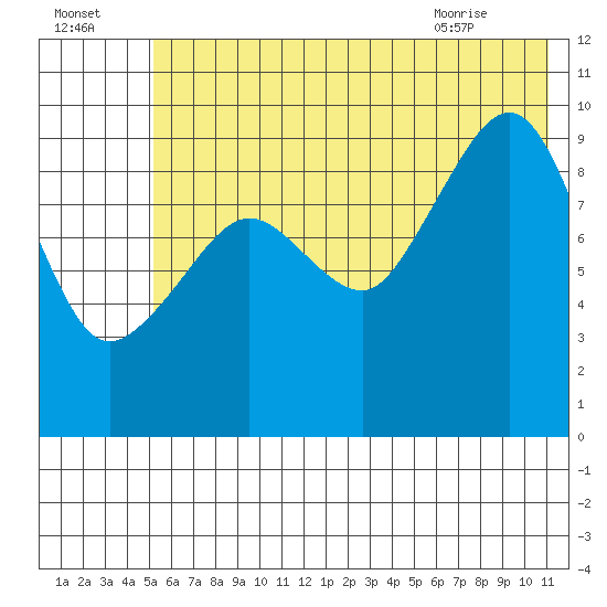 Beauty Bay tide chart for Monday, July 15, 2024