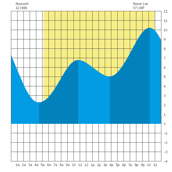 Beauty Bay tide chart for Tuesday, July 16, 2024