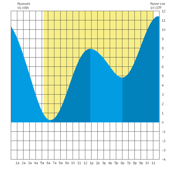 Beauty Bay tide chart for Thursday, July 18, 2024