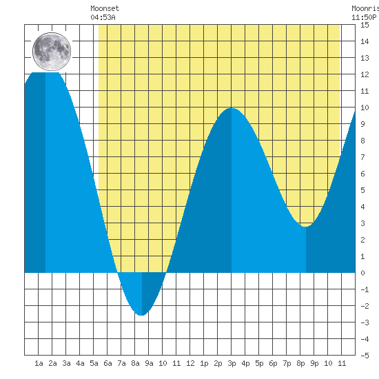 Beauty Bay tide chart for Sunday, July 21, 2024