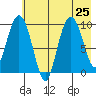 Beauty Bay tide chart for Thursday, July 25, 2024