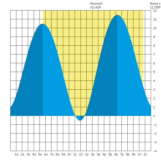 Beauty Bay tide chart for Friday, July 26, 2024