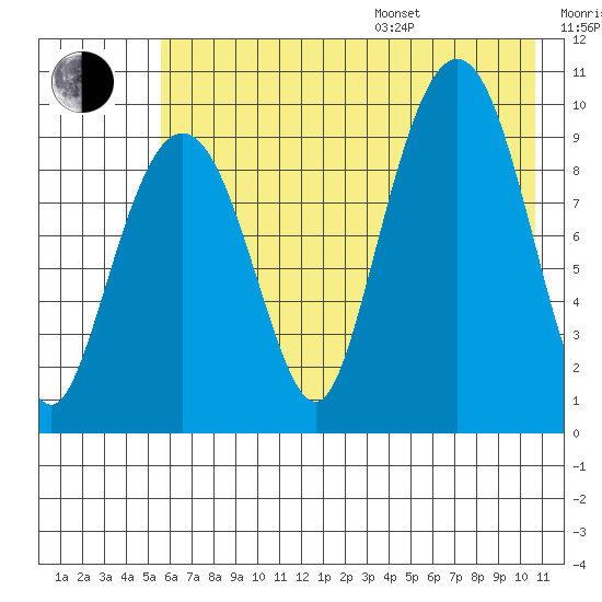 Beauty Bay tide chart for Saturday, July 27, 2024