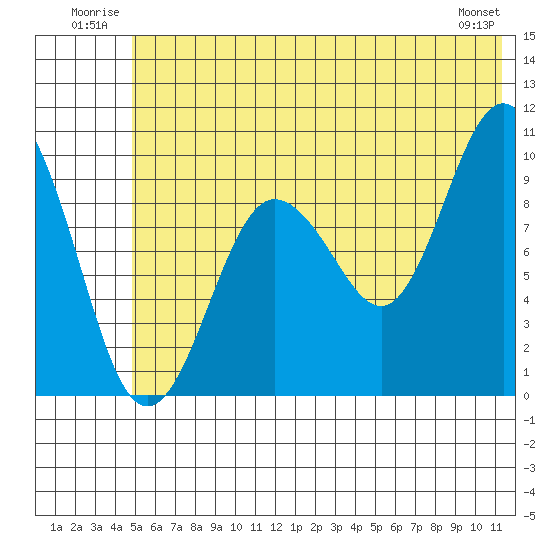 Beauty Bay tide chart for Tuesday, July 2, 2024