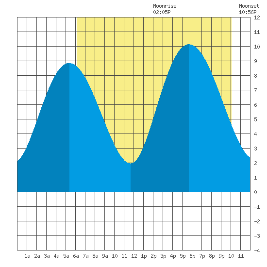 Beauty Bay tide chart for Saturday, August 10, 2024