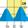 Beauty Bay tide chart for Saturday, August 10, 2024