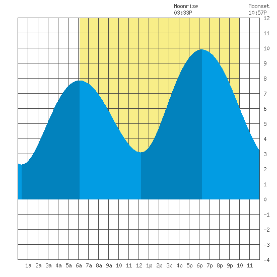 Beauty Bay tide chart for Sunday, August 11, 2024