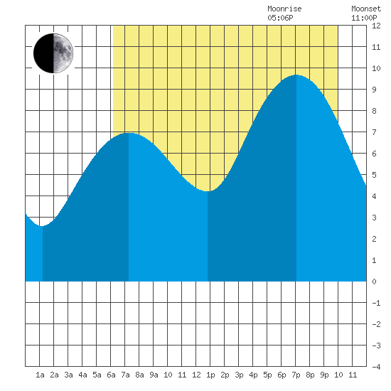 Beauty Bay tide chart for Monday, August 12, 2024