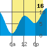 Beauty Bay tide chart for Friday, August 16, 2024