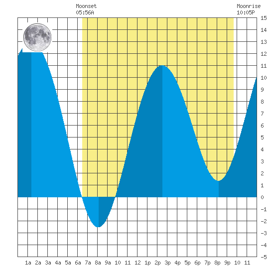 Beauty Bay tide chart for Monday, August 19, 2024