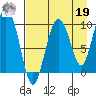 Beauty Bay tide chart for Monday, August 19, 2024
