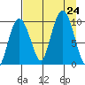 Beauty Bay tide chart for Saturday, August 24, 2024