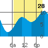Beauty Bay tide chart for Wednesday, August 28, 2024