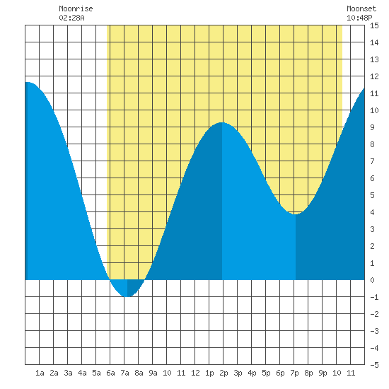 Beauty Bay tide chart for Friday, August 2, 2024