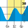 Beauty Bay tide chart for Friday, August 30, 2024
