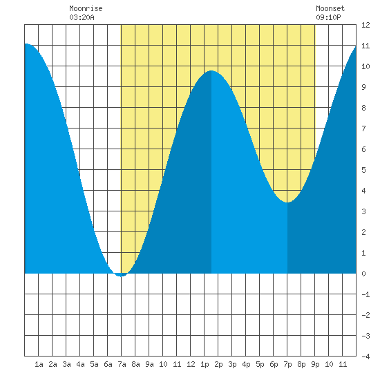 Beauty Bay tide chart for Saturday, August 31, 2024