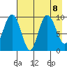 Beauty Bay tide chart for Thursday, August 8, 2024