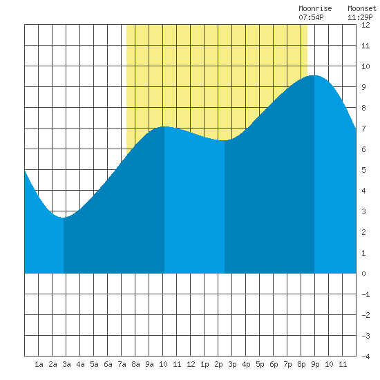 Beauty Bay tide chart for Thursday, September 12, 2024