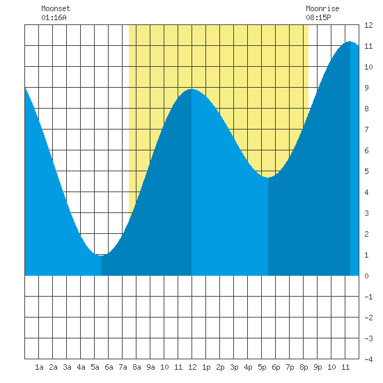 Beauty Bay tide chart for Saturday, September 14, 2024