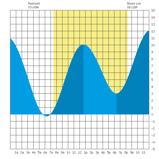 Beauty Bay tide chart for Sunday, September 15, 2024