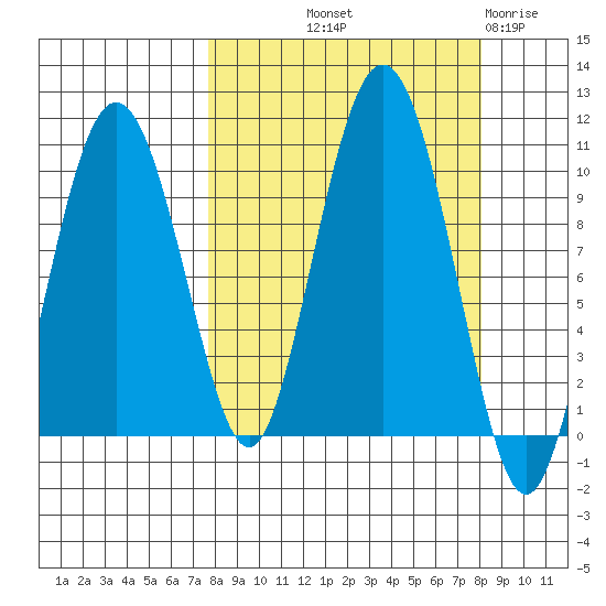 Beauty Bay tide chart for Friday, September 20, 2024
