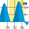 Beauty Bay tide chart for Friday, September 20, 2024