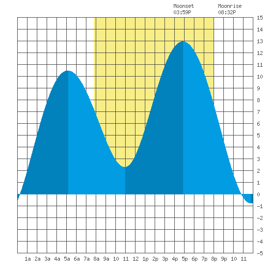 Beauty Bay tide chart for Sunday, September 22, 2024