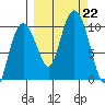 Beauty Bay tide chart for Sunday, September 22, 2024