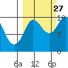 Beauty Bay tide chart for Friday, September 27, 2024