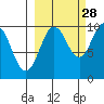 Beauty Bay tide chart for Saturday, September 28, 2024