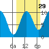 Beauty Bay tide chart for Sunday, September 29, 2024