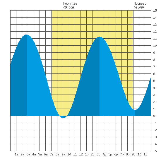 Beauty Bay tide chart for Wednesday, September 4, 2024