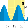 Beauty Bay tide chart for Thursday, September 5, 2024
