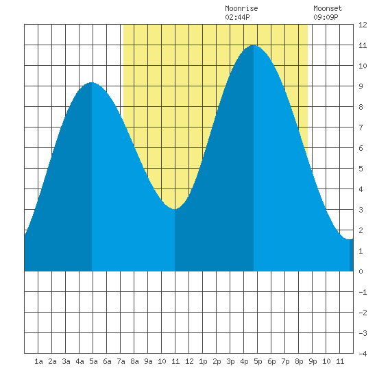 Beauty Bay tide chart for Sunday, September 8, 2024
